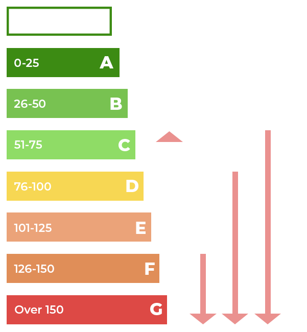 The regulations for Commercial EPCs are changing, currently all properties must be at least rated E. This inforgraphic shows how it's like to change over the coming years.